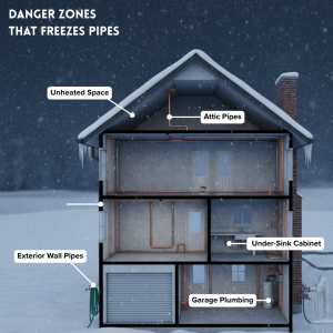 Danger Zones That Freeze The Pipe